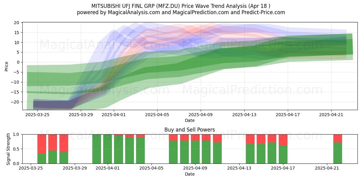  MITSUBISHI UFJ FINL GRP (MFZ.DU) Support and Resistance area (18 Apr) 