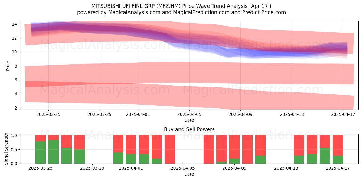  MITSUBISHI UFJ FINL GRP (MFZ.HM) Support and Resistance area (17 Apr) 