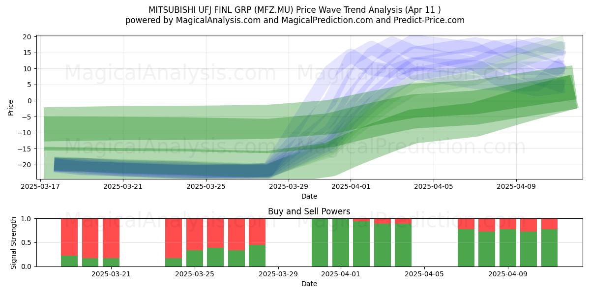  MITSUBISHI UFJ FINL GRP (MFZ.MU) Support and Resistance area (12 Apr) 