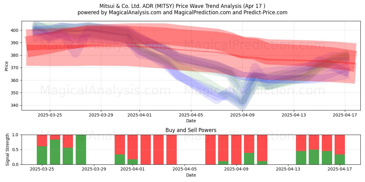  Mitsui & Co. Ltd. ADR (MITSY) Support and Resistance area (17 Apr) 