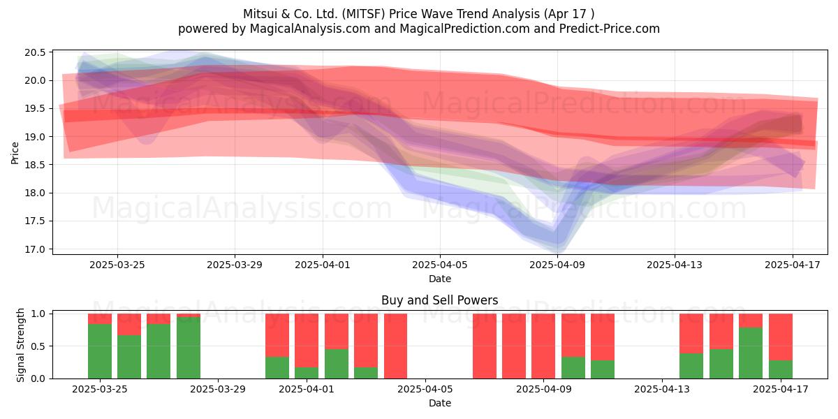  Mitsui & Co. Ltd. (MITSF) Support and Resistance area (17 Apr) 