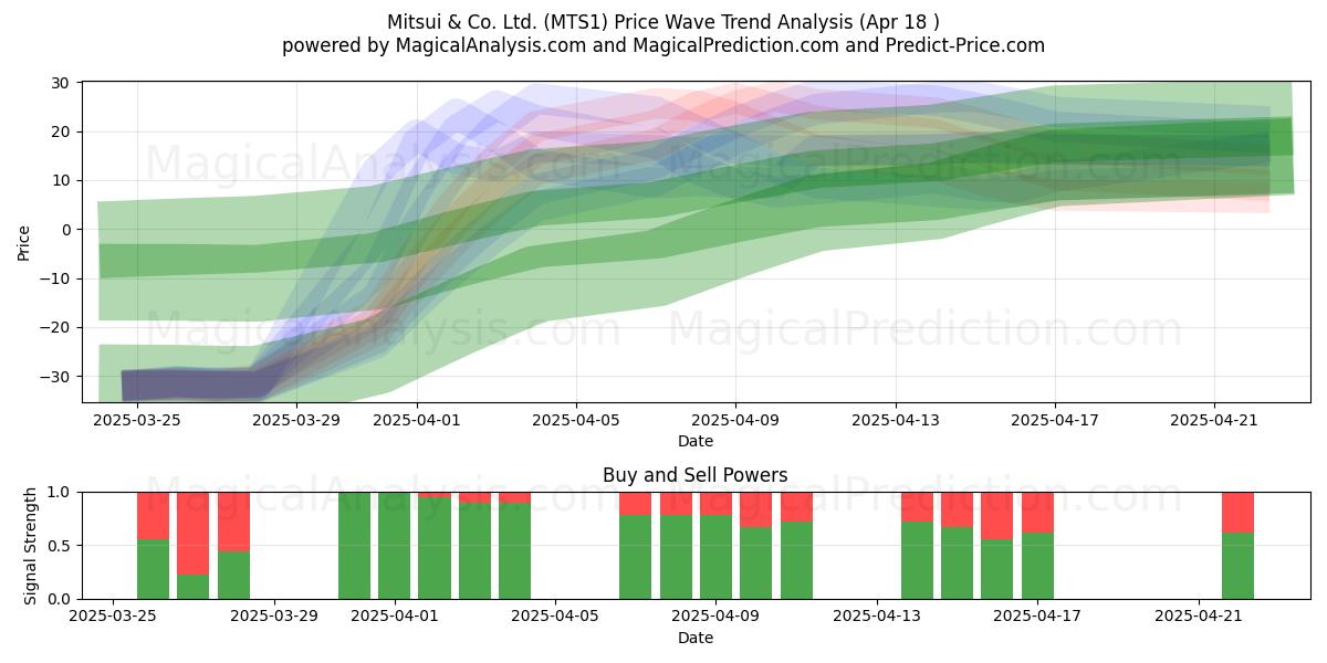  Mitsui & Co. Ltd. (MTS1) Support and Resistance area (18 Apr) 