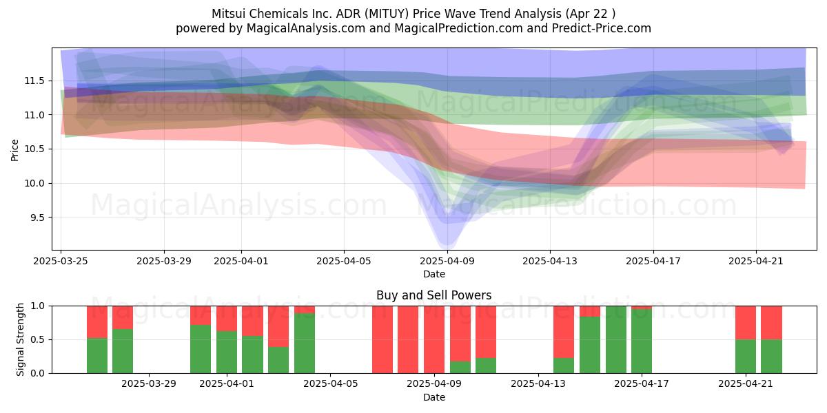  Mitsui Chemicals Inc. ADR (MITUY) Support and Resistance area (22 Apr) 