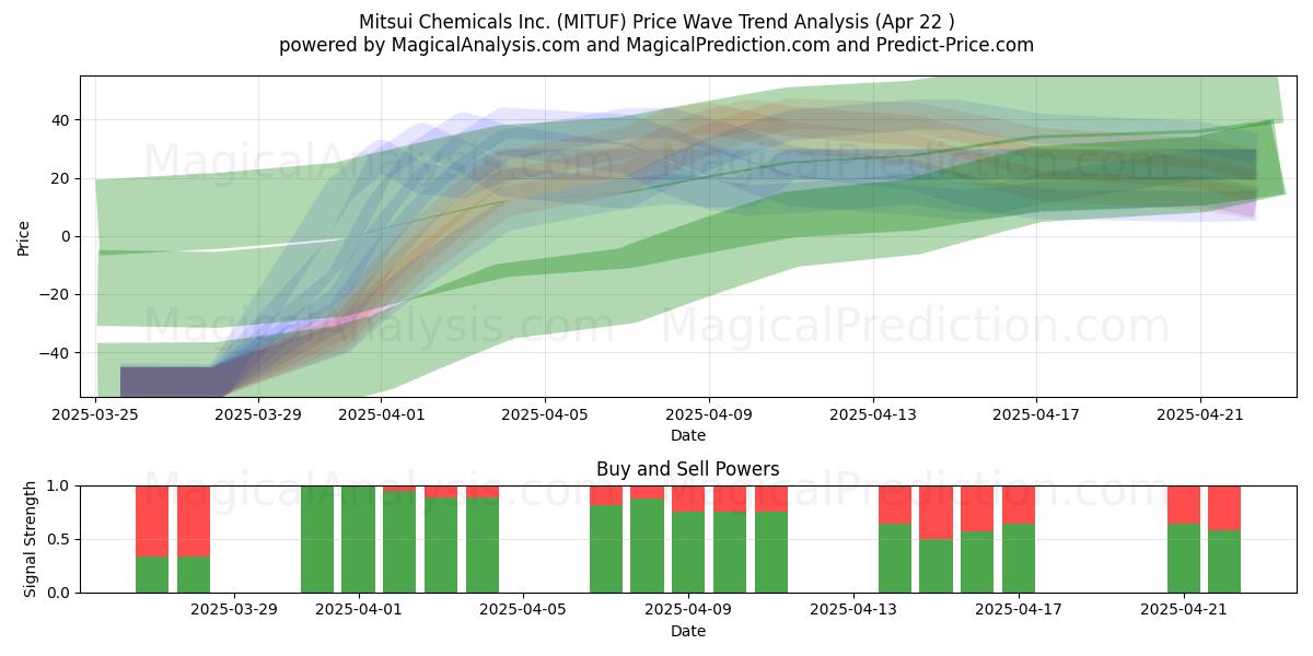  Mitsui Chemicals Inc. (MITUF) Support and Resistance area (22 Apr) 