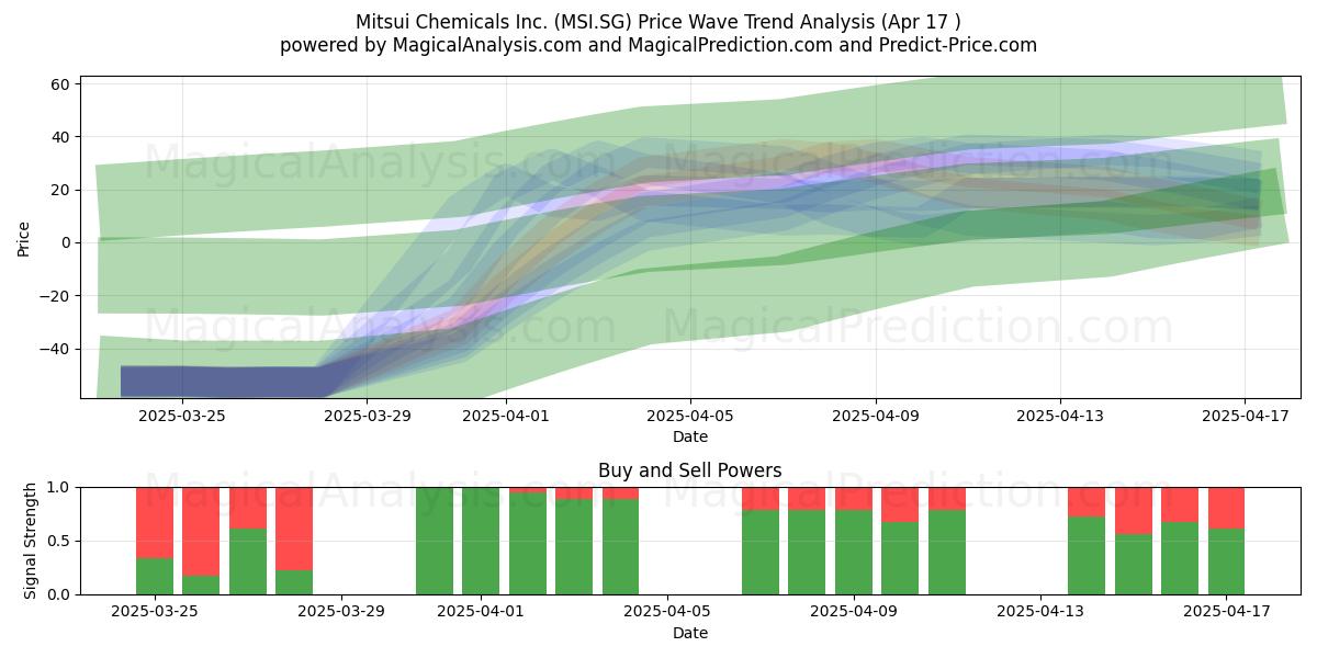  Mitsui Chemicals Inc. (MSI.SG) Support and Resistance area (17 Apr) 