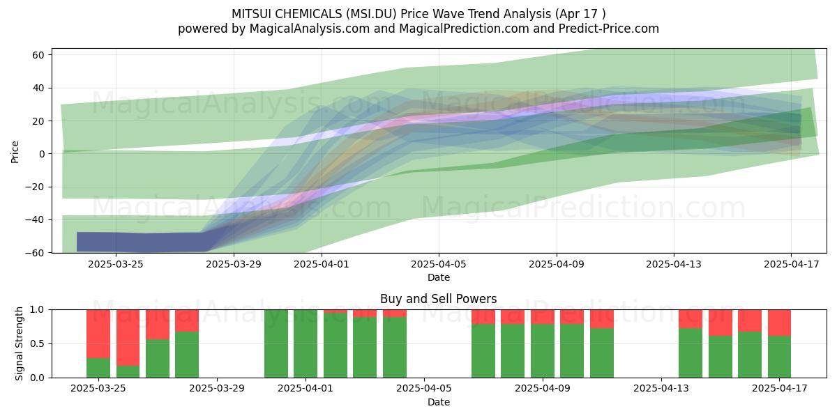  MITSUI CHEMICALS (MSI.DU) Support and Resistance area (17 Apr) 