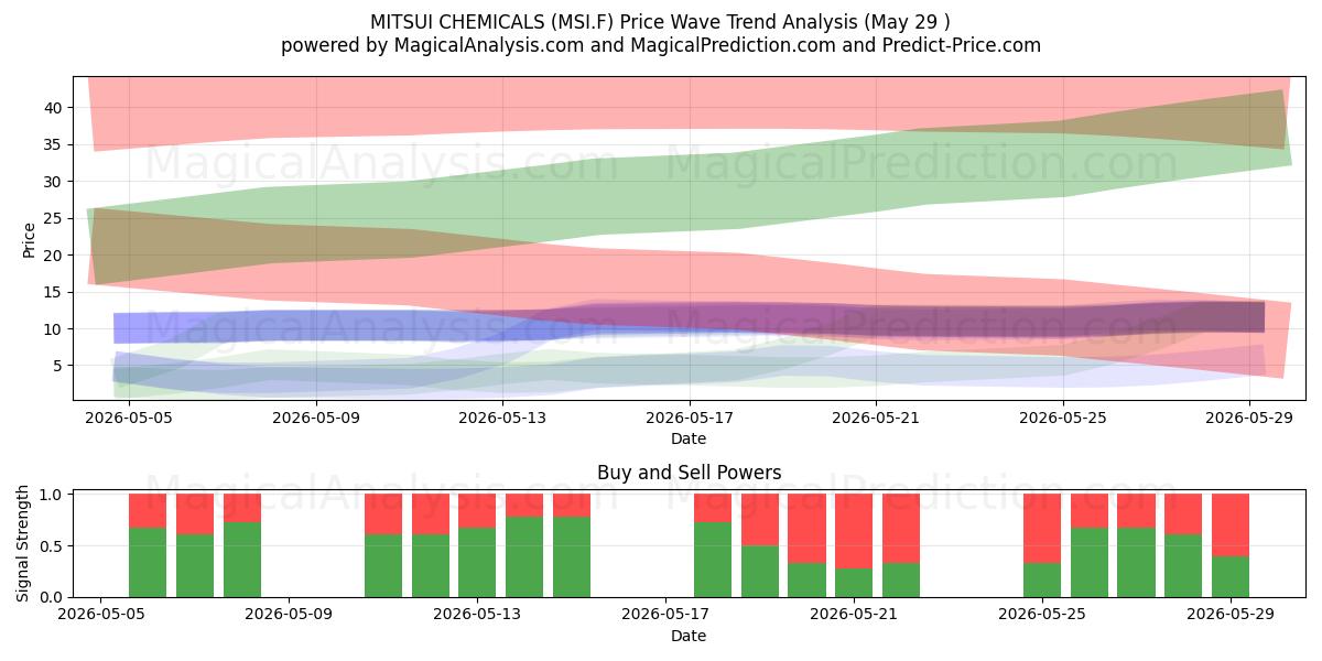  MITSUI CHEMICALS (MSI.F) Support and Resistance area (28 May) 