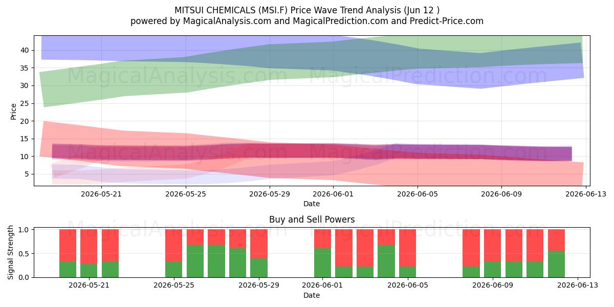  MITSUI CHEMICALS (MSI.F) Support and Resistance area (11 Jun) 