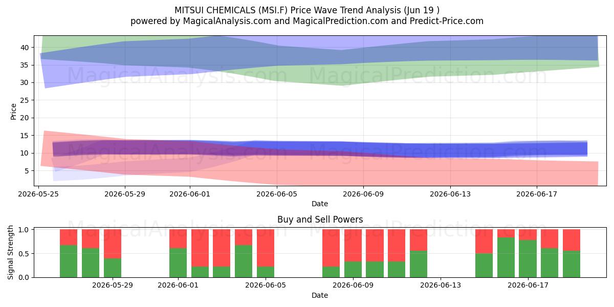  MITSUI CHEMICALS (MSI.F) Support and Resistance area (18 Jun) 