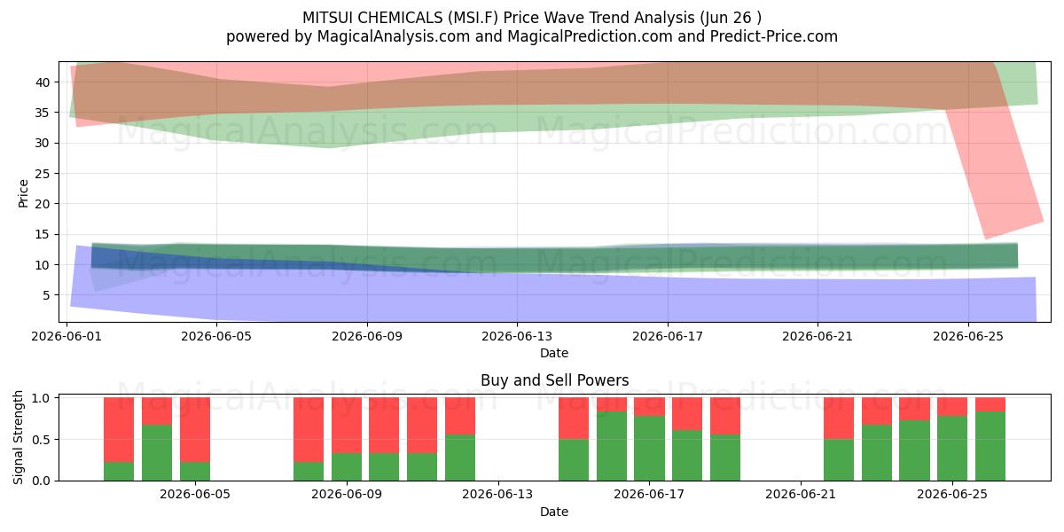  MITSUI CHEMICALS (MSI.F) Support and Resistance area (25 Jun) 