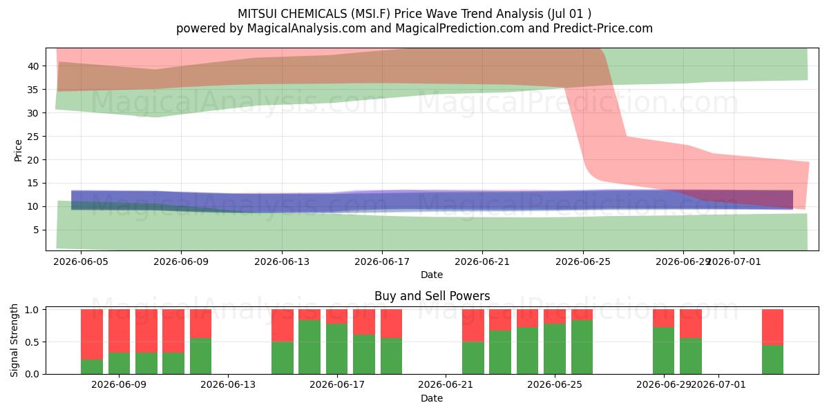  MITSUI CHEMICALS (MSI.F) Support and Resistance area (30 Jun) 