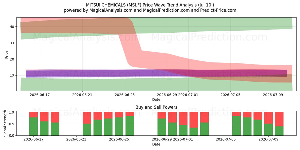  MITSUI CHEMICALS (MSI.F) Support and Resistance area (09 Jul) 