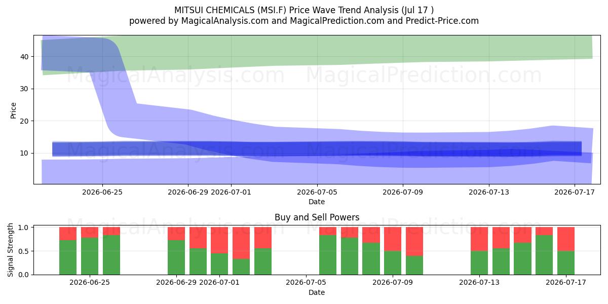  MITSUI CHEMICALS (MSI.F) Support and Resistance area (16 Jul) 
