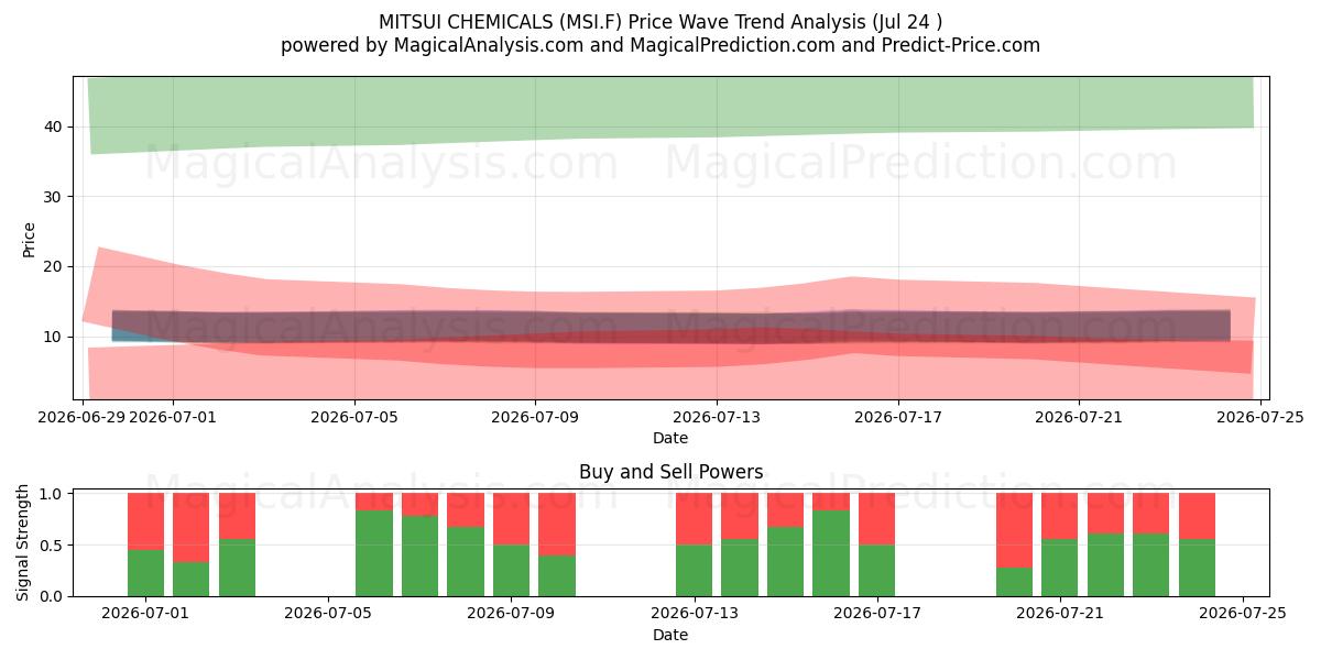  MITSUI CHEMICALS (MSI.F) Support and Resistance area (23 Jul) 