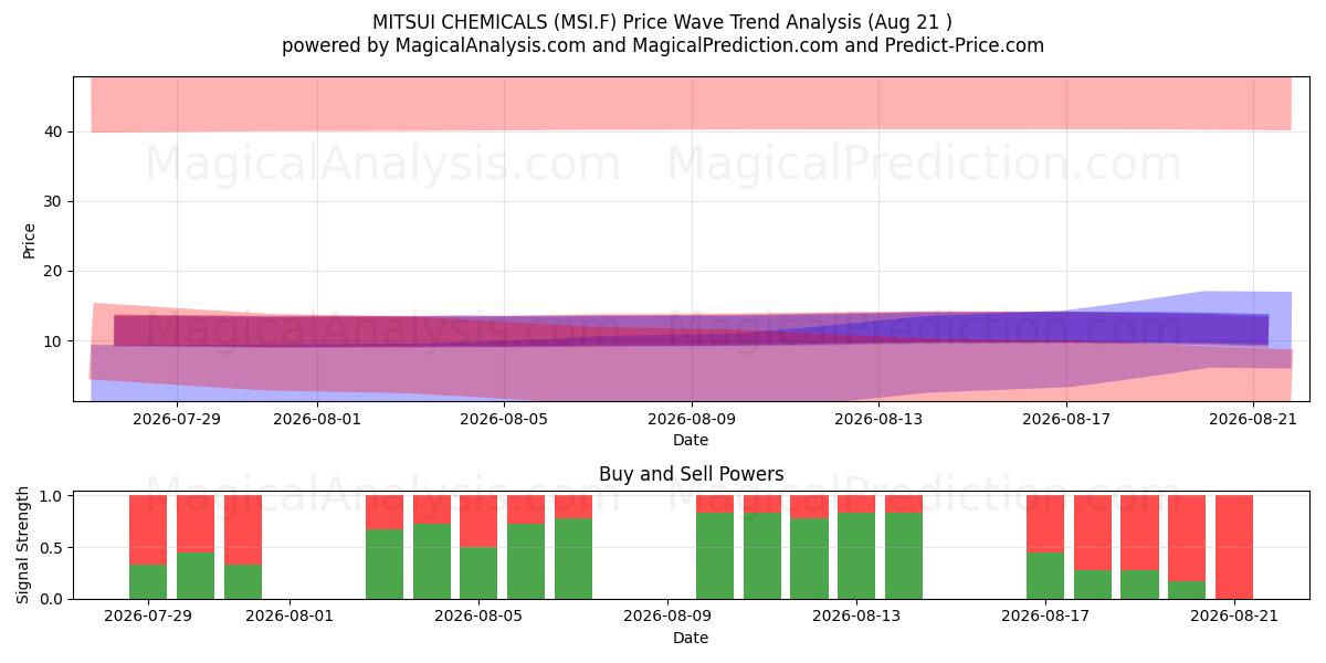  MITSUI CHEMICALS (MSI.F) Support and Resistance area (20 Aug) 