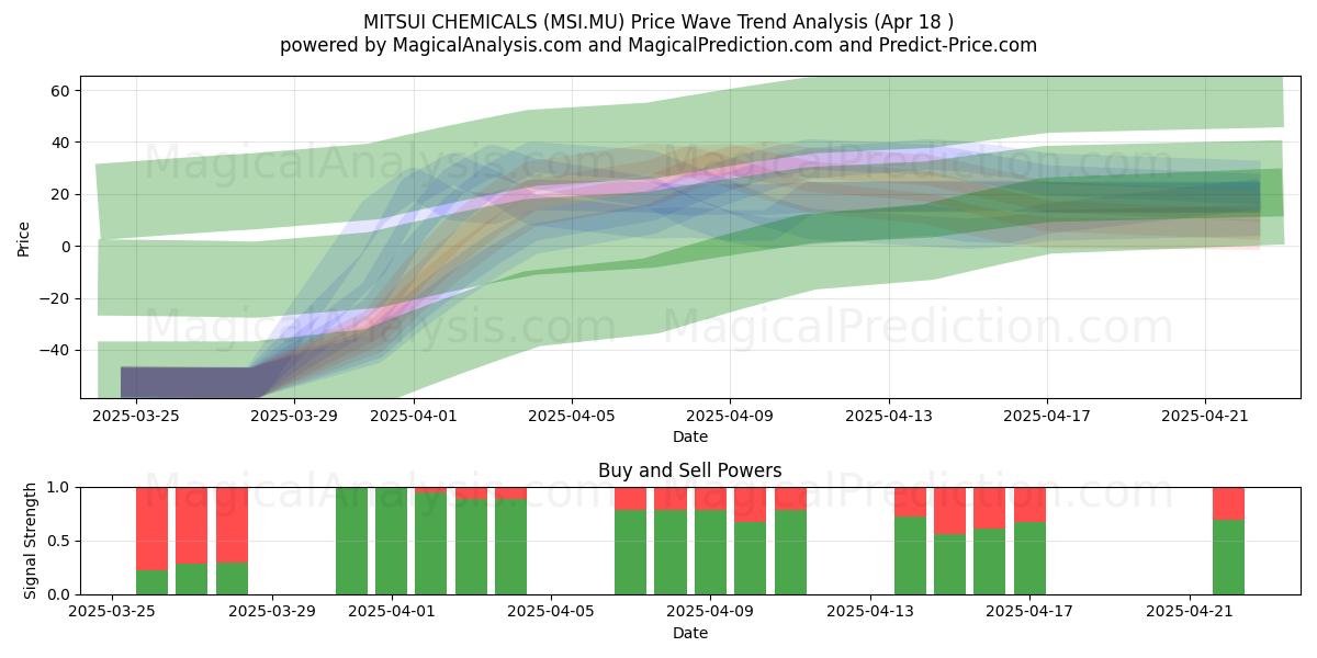  MITSUI CHEMICALS (MSI.MU) Support and Resistance area (18 Apr) 