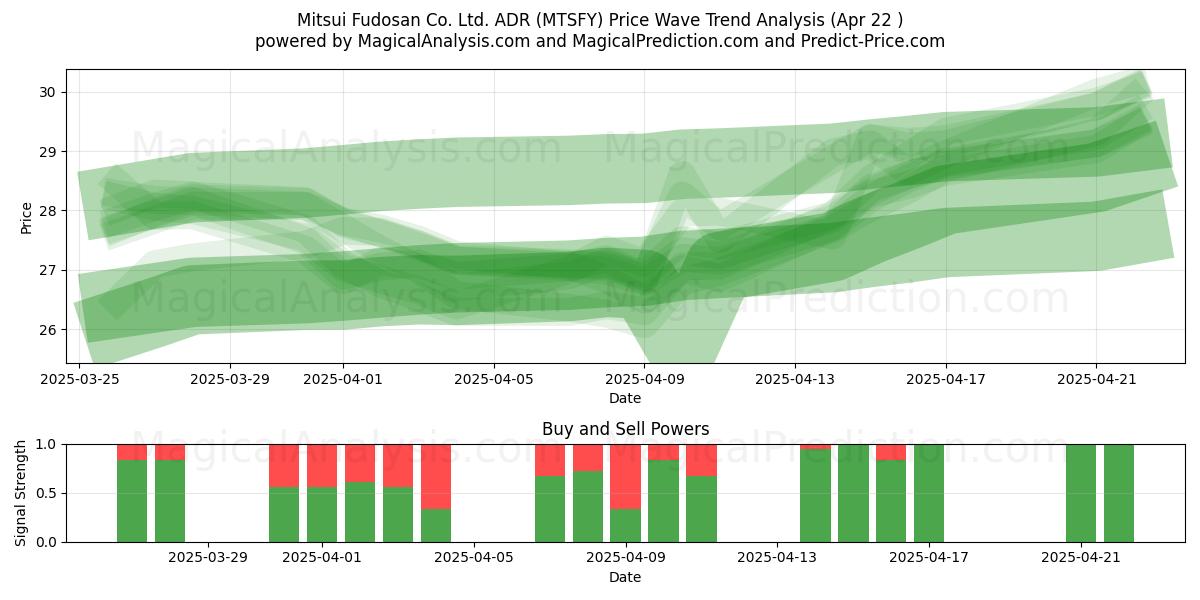 Mitsui Fudosan Co. Ltd. ADR (MTSFY) Support and Resistance area (22 Apr) 