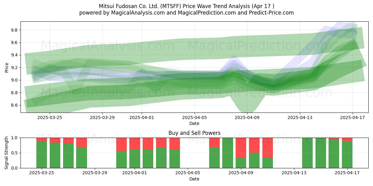  Mitsui Fudosan Co. Ltd. (MTSFF) Support and Resistance area (17 Apr) 