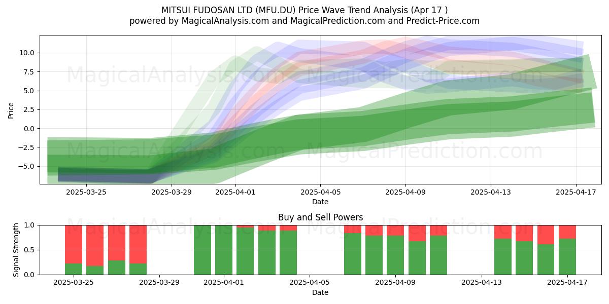  MITSUI FUDOSAN LTD (MFU.DU) Support and Resistance area (17 Apr) 
