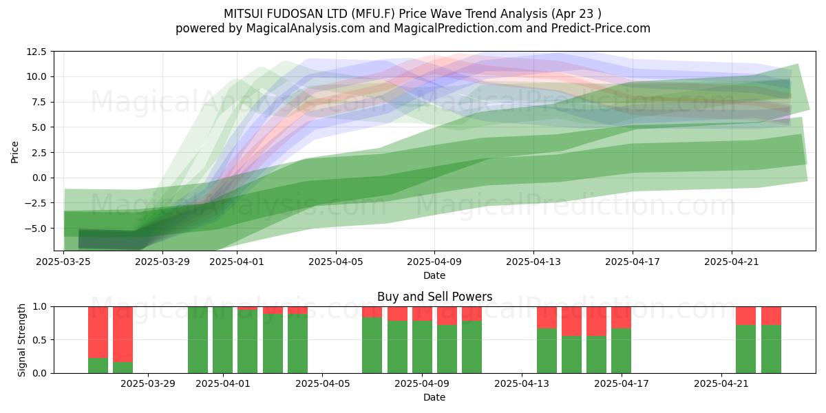  MITSUI FUDOSAN LTD (MFU.F) Support and Resistance area (23 Apr) 