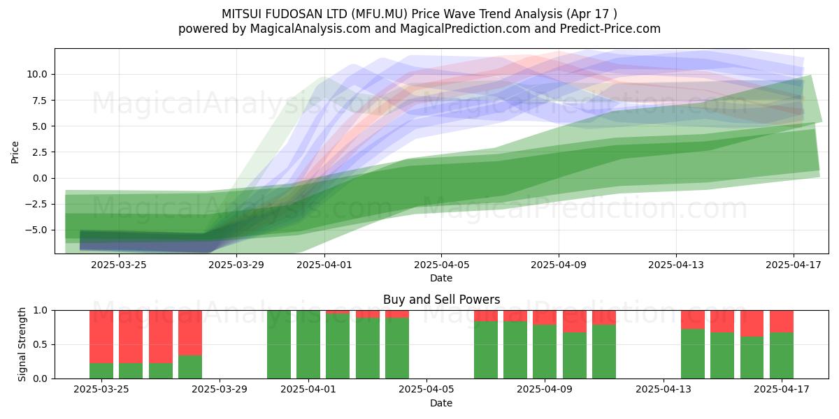  MITSUI FUDOSAN LTD (MFU.MU) Support and Resistance area (17 Apr) 