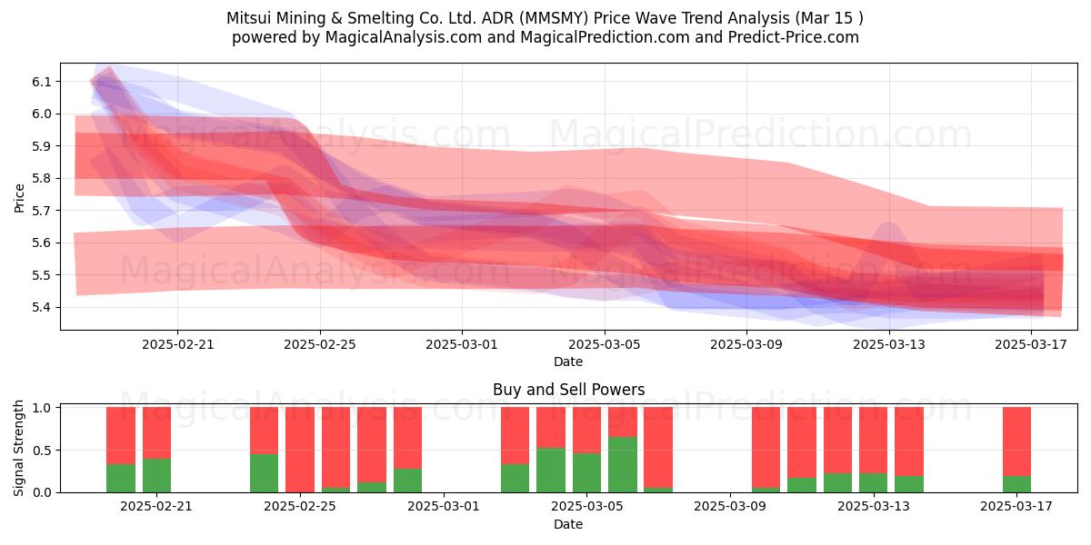  Mitsui Mining & Smelting Co. Ltd. ADR (MMSMY) Support and Resistance area (15 Mar) 