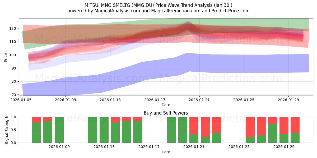  MITSUI MNG SMELTG (MMG.DU) Support and Resistance area (29 Jan) 
