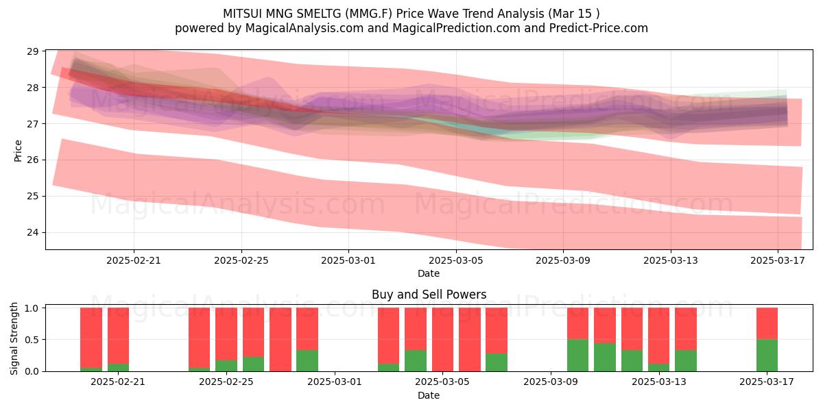  MITSUI MNG SMELTG (MMG.F) Support and Resistance area (15 Mar) 