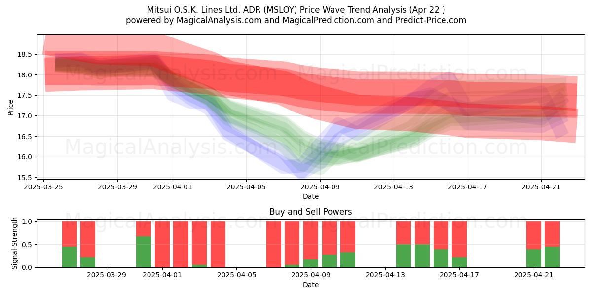  Mitsui O.S.K. Lines Ltd. ADR (MSLOY) Support and Resistance area (22 Apr) 