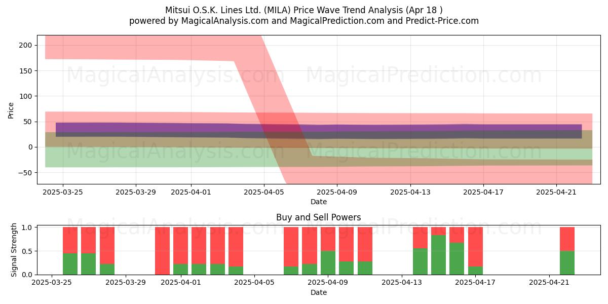  Mitsui O.S.K. Lines Ltd. (MILA) Support and Resistance area (18 Apr) 