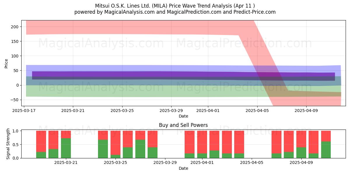  Mitsui O.S.K. Lines Ltd. (MILA) Support and Resistance area (11 Apr) 