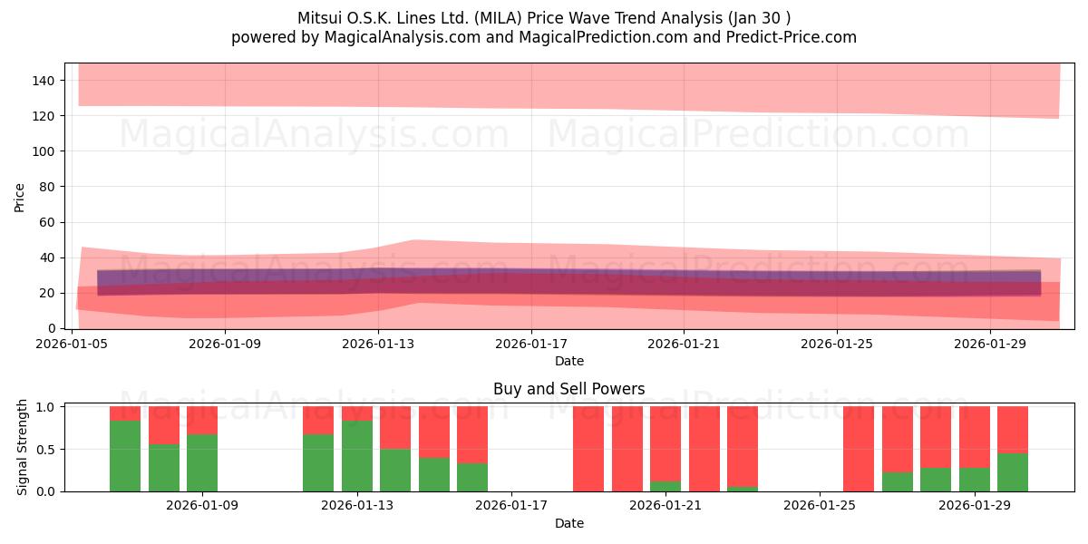  Mitsui O.S.K. Lines Ltd. (MILA) Support and Resistance area (29 Jan) 