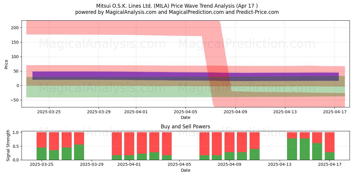  Mitsui O.S.K. Lines Ltd. (MILA) Support and Resistance area (17 Apr) 