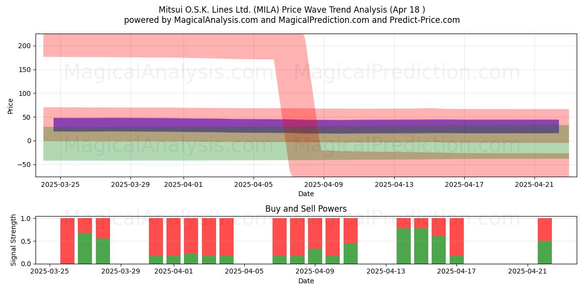  Mitsui O.S.K. Lines Ltd. (MILA) Support and Resistance area (18 Apr) 