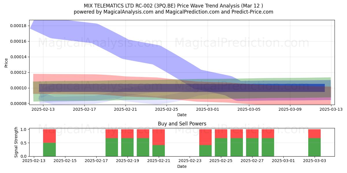  MIX TELEMATICS LTD RC-002 (3PQ.BE) Support and Resistance area (12 Mar) 