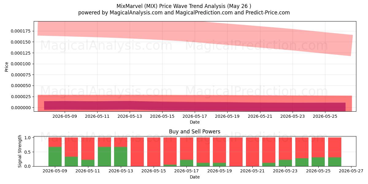  MixMarvel (MIX) Support and Resistance area (25 May) 