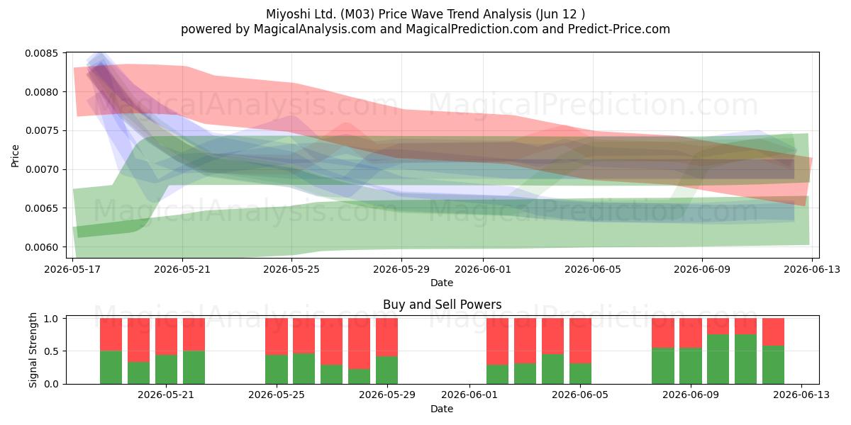  Miyoshi Ltd. (M03) Support and Resistance area (11 Jun) 