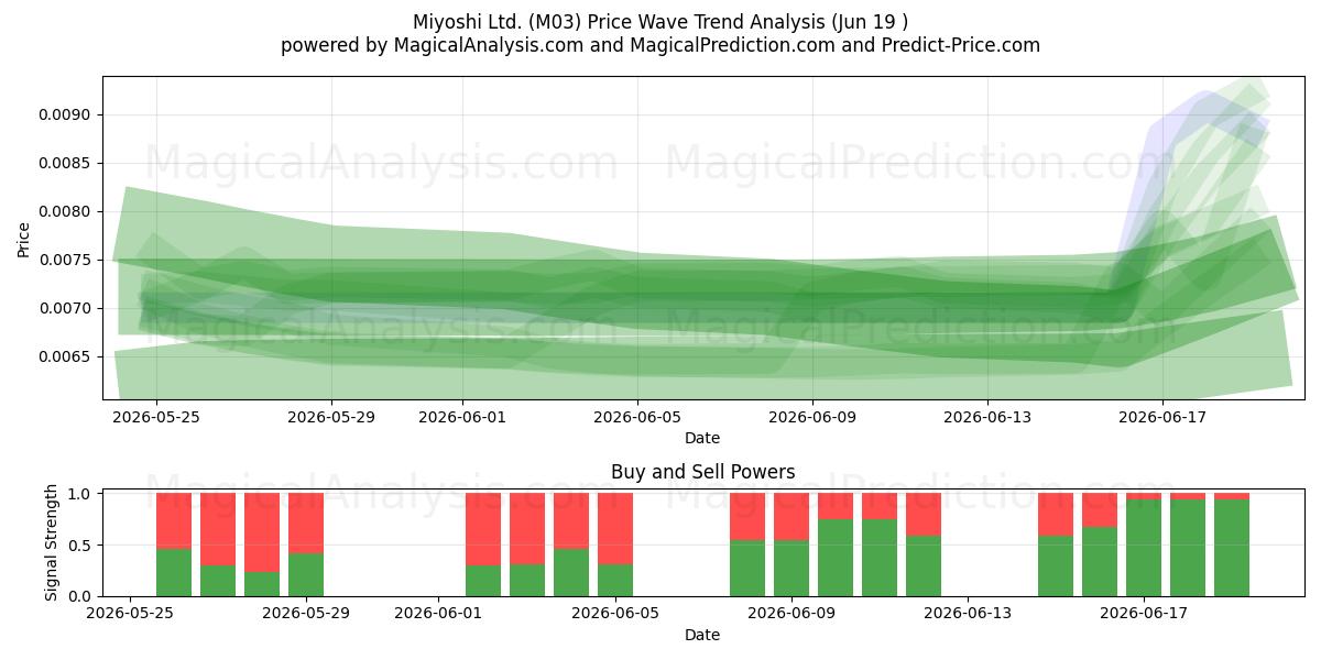  Miyoshi Ltd. (M03) Support and Resistance area (18 Jun) 