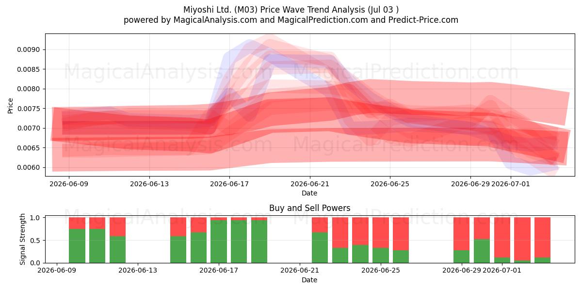  Miyoshi Ltd. (M03) Support and Resistance area (02 Jul) 