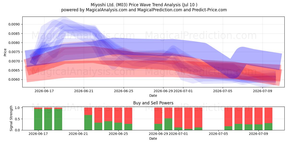 Miyoshi Ltd. (M03) Support and Resistance area (09 Jul) 