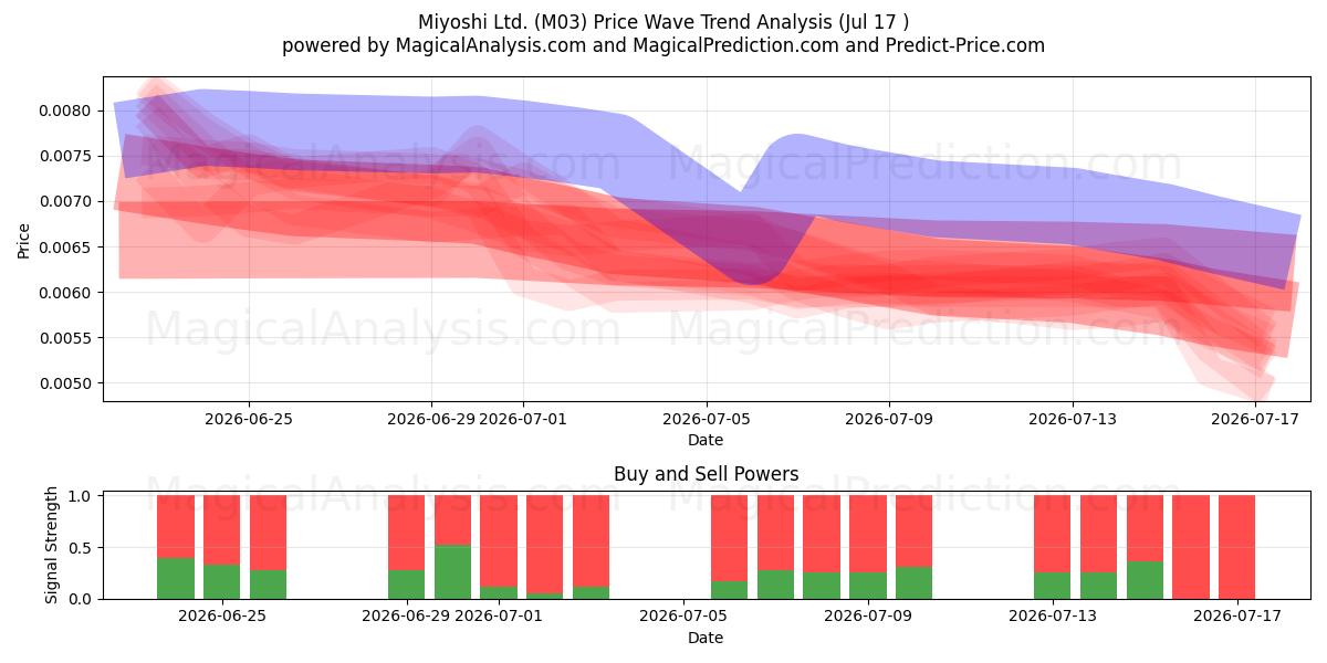  Miyoshi Ltd. (M03) Support and Resistance area (16 Jul) 