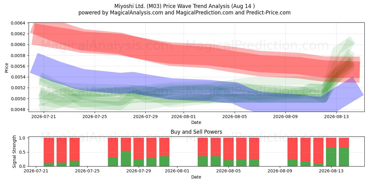  Miyoshi Ltd. (M03) Support and Resistance area (13 Aug) 