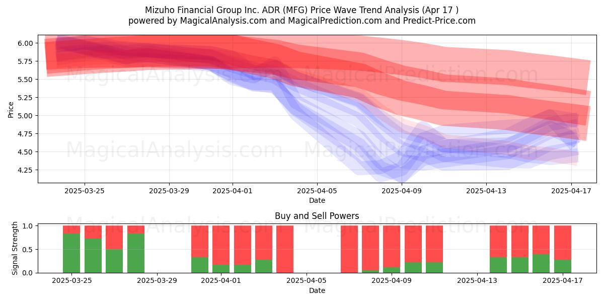  Mizuho Financial Group Inc. ADR (MFG) Support and Resistance area (17 Apr) 