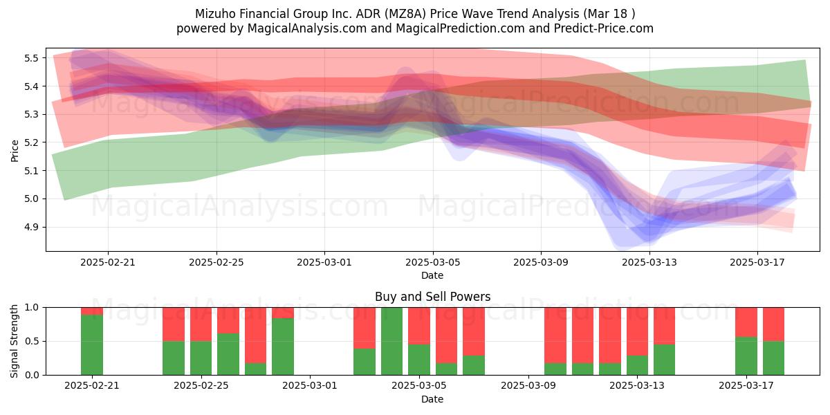  Mizuho Financial Group Inc. ADR (MZ8A) Support and Resistance area (18 Mar) 