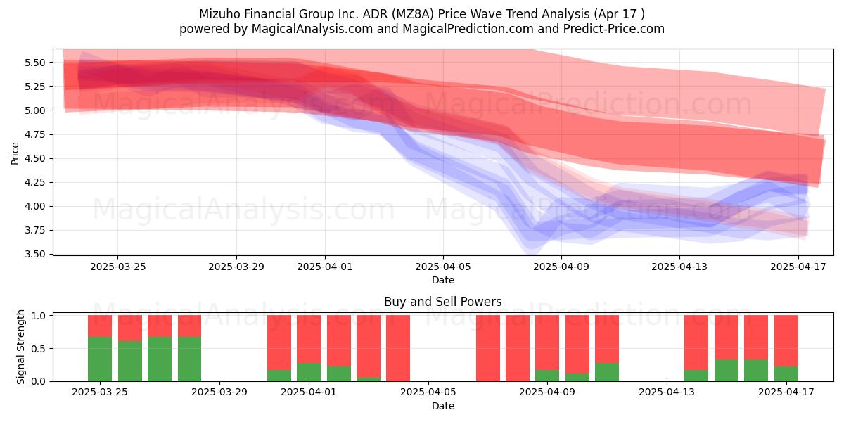 Mizuho Financial Group Inc. ADR (MZ8A) Support and Resistance area (17 Apr) 
