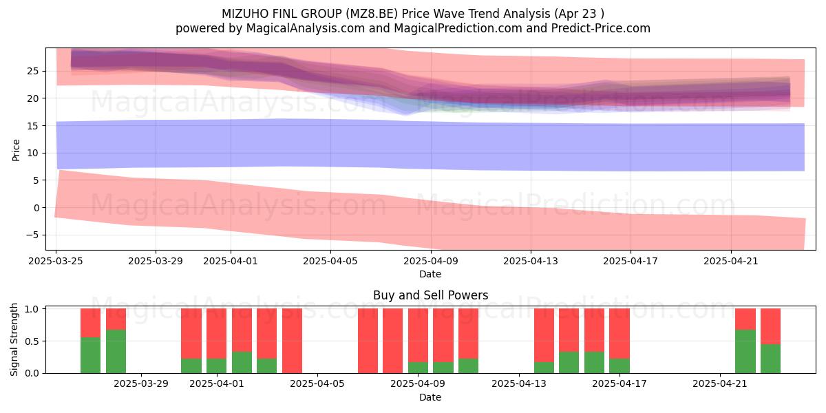  MIZUHO FINL GROUP (MZ8.BE) Support and Resistance area (23 Apr) 