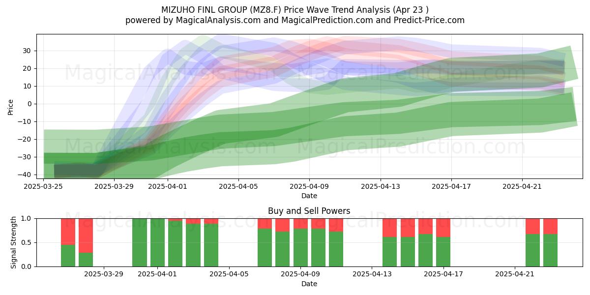  MIZUHO FINL GROUP (MZ8.F) Support and Resistance area (23 Apr) 