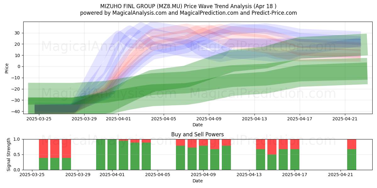  MIZUHO FINL GROUP (MZ8.MU) Support and Resistance area (18 Apr) 