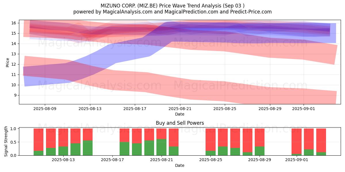  MIZUNO CORP. (MIZ.BE) Support and Resistance area (02 Sep) 