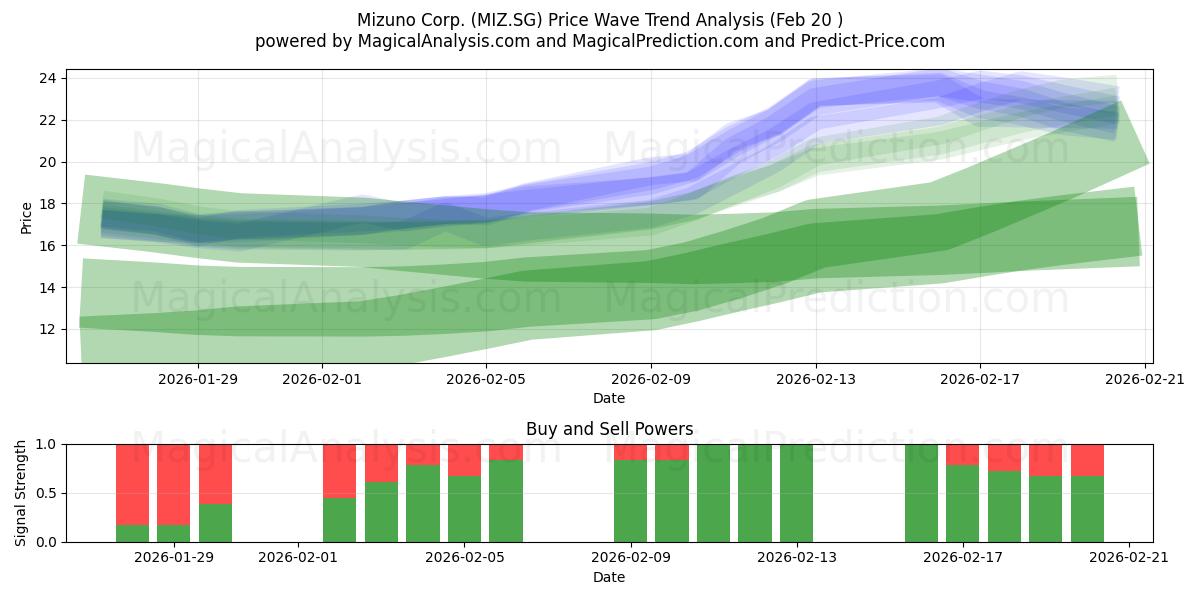  Mizuno Corp. (MIZ.SG) Support and Resistance area (19 Feb) 